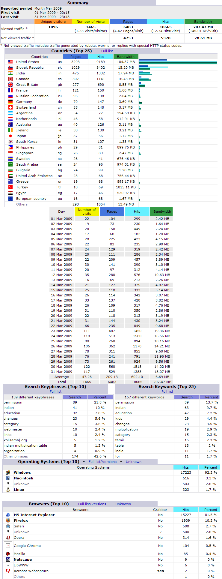 Stats200903.png