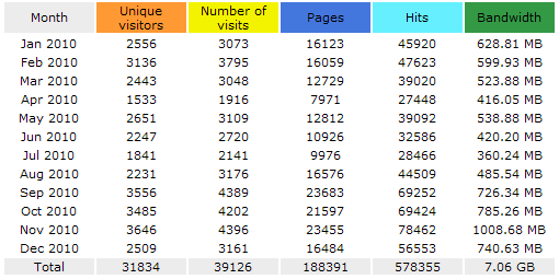 Statistics 2010.png