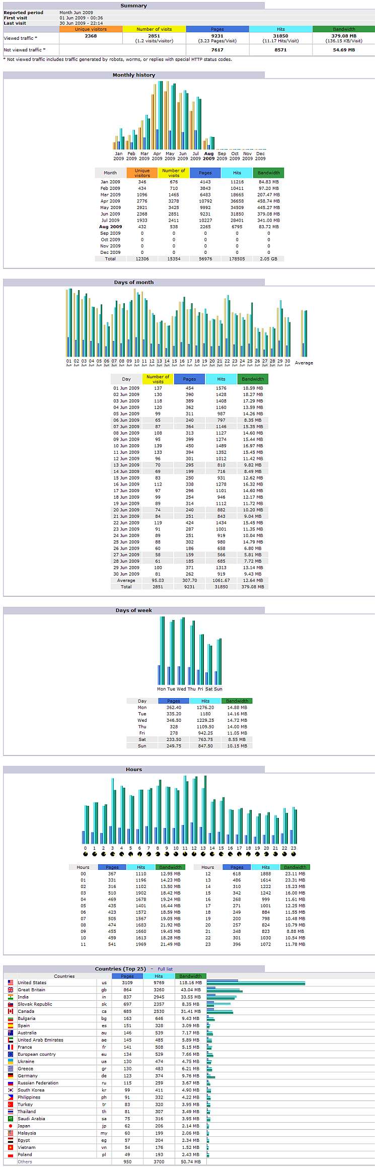 Stats200906.jpg