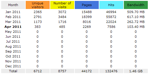 Statistics 2011.png