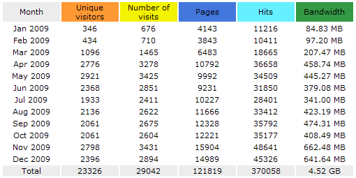 Statistics 2009.png